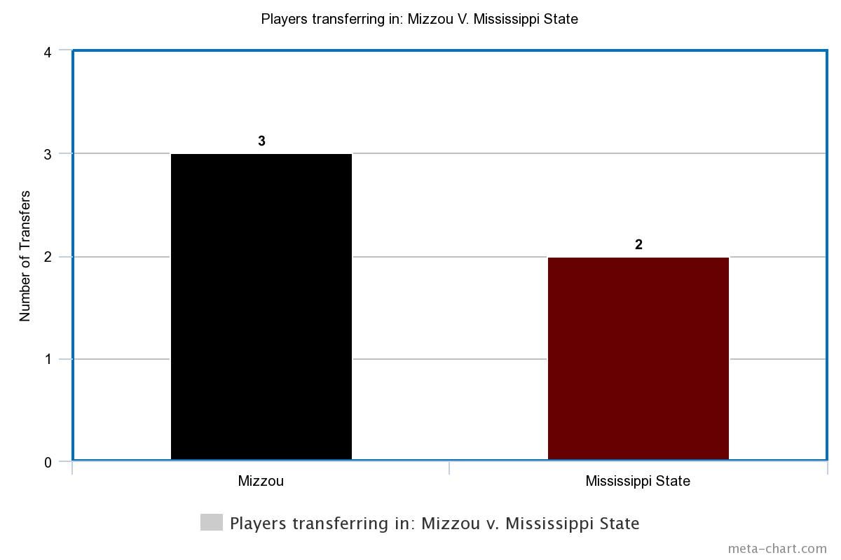 Mizzou Versus South Carolina- players transferring in